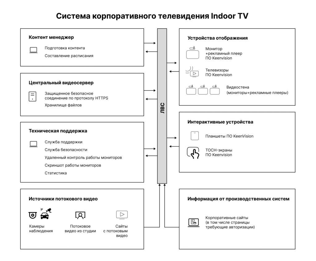 Indoor TV