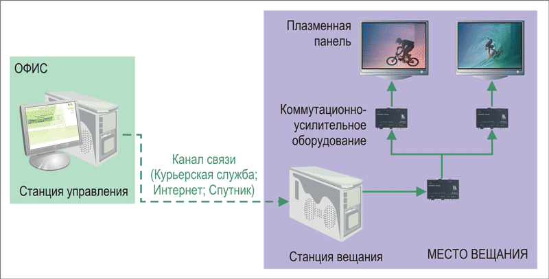 Компьютер с комплектом программного обеспечения для Digital Signage