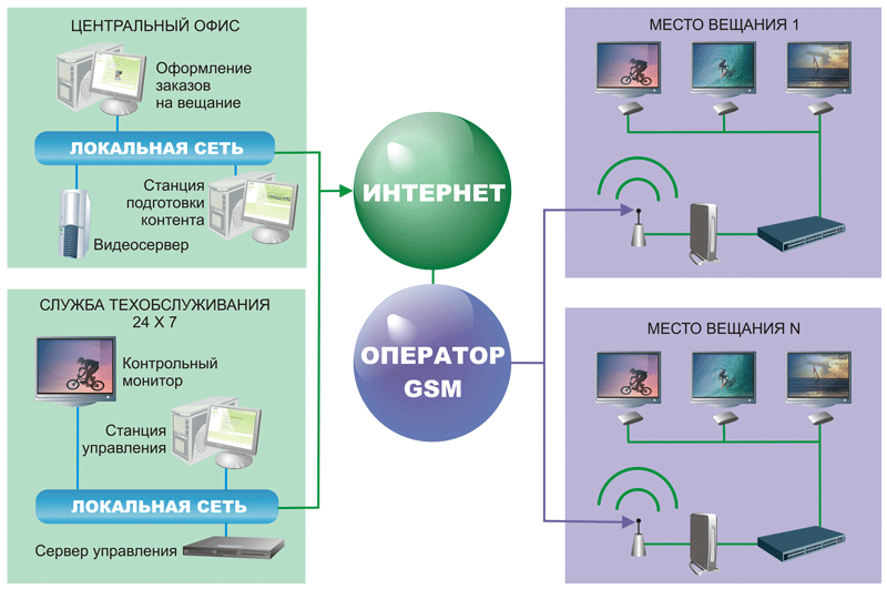 Схема распределенной сети Digital Signage