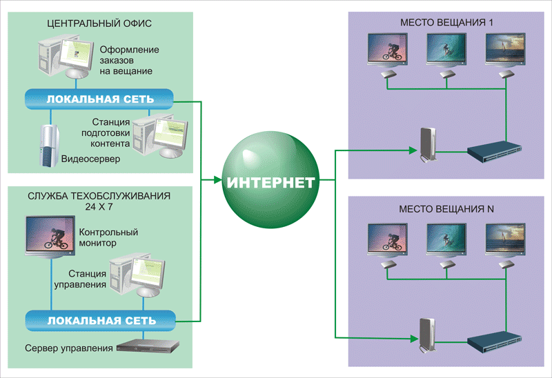 Схема распределенной сети Indoor TV