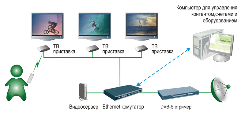 Рекламно-информационное телевидение для автосалонов, ресторанов, банков