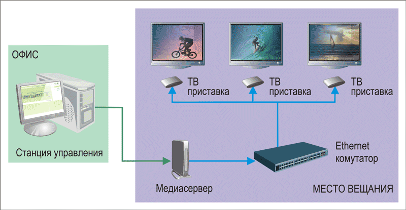 Digital Signage на основе технологии IPTV