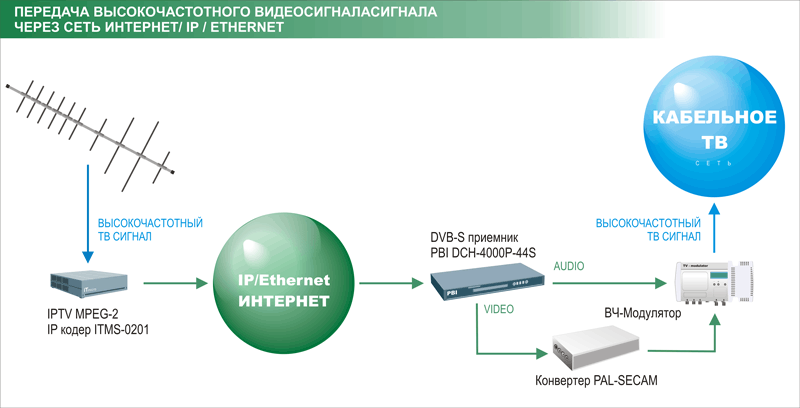 передача высокочастотного видеосигнала через сеть Интернет/IP/Ethernet