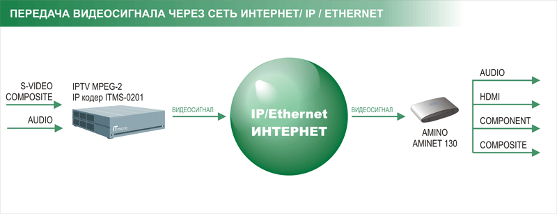 передача видеосигнала через сеть Интернет/IP/Ethernet