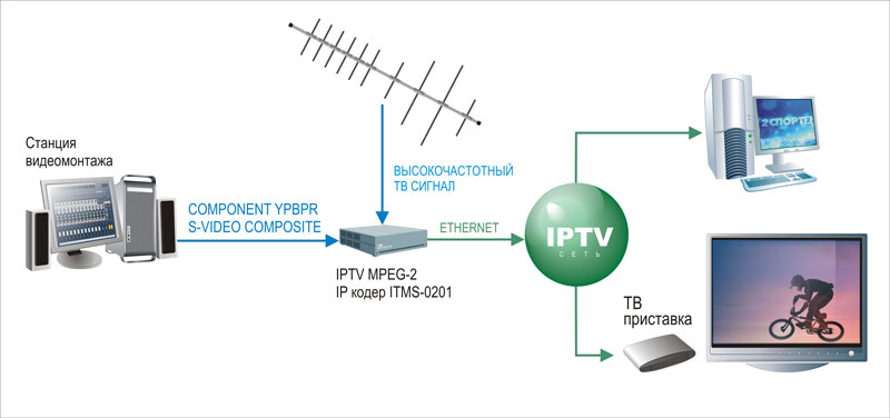 Ретрансляция местных передающих станций в IPTV - сетях