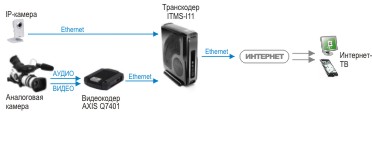 Схема организации on-line вещания на сайте.