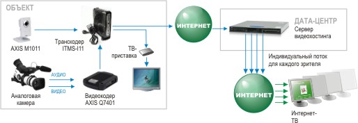 Схема организации on-line вещания на сайте.