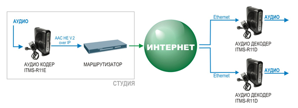 Ретрансляция FM-радио каналов через Интернет 