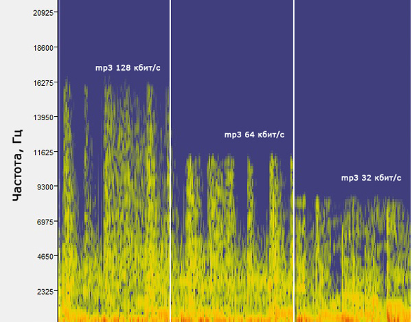 Спектрограмма потоков mp3 .