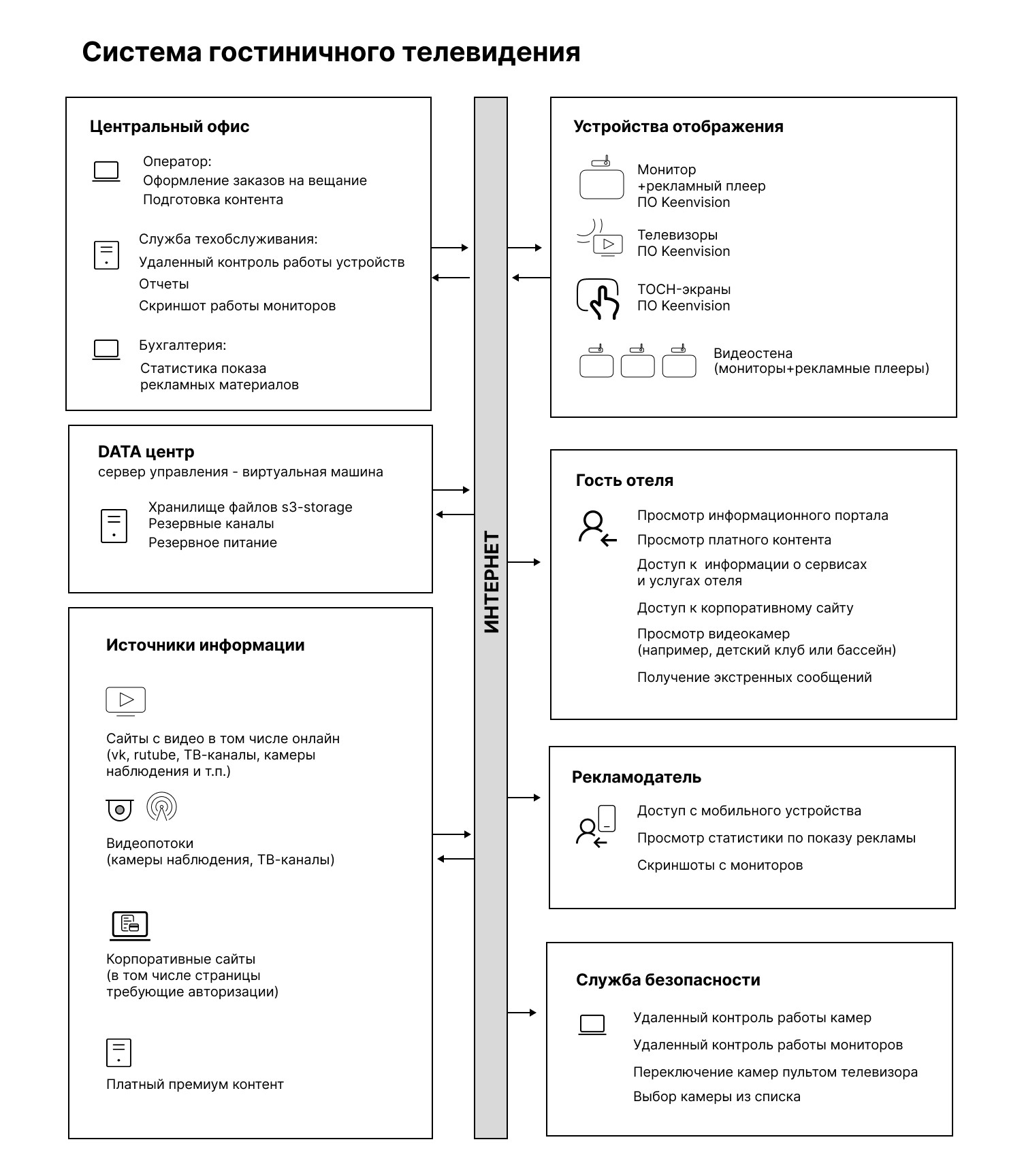 гостиничное телевидение