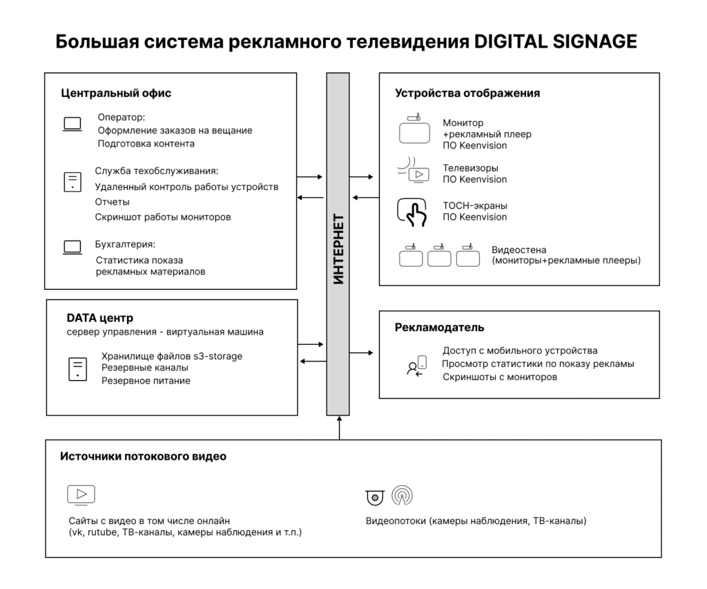 Полнофункциональная система телевидения Digital Signage