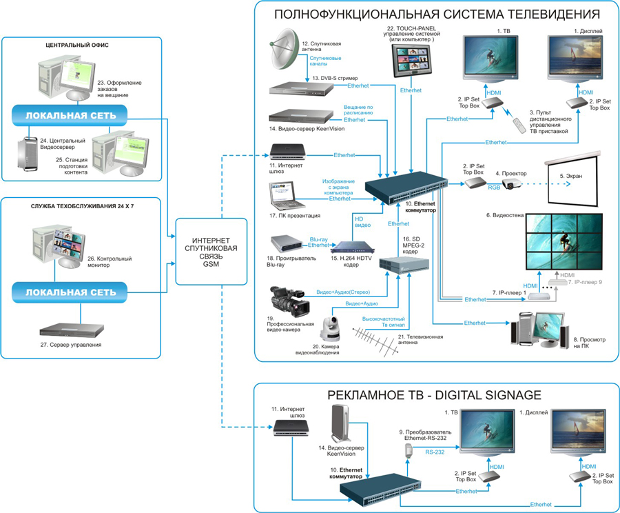 Полнофункциональная система телевидения Digital Signage